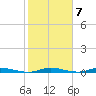 East Key tide chart for Tuesday, February 7, 2023