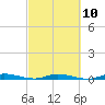 East Key tide chart for Friday, March 10, 2023
