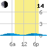 East Key tide chart for Tuesday, March 14, 2023