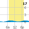 East Key tide chart for Friday, March 17, 2023