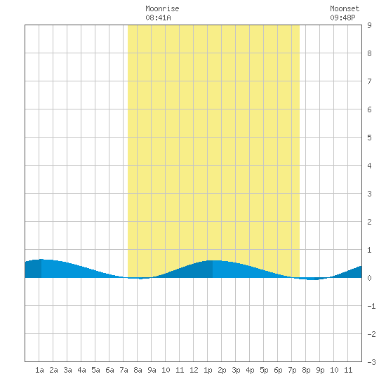 East Key tide chart for Thursday, March 23, 2023