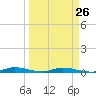 East Key tide chart for Sunday, March 26, 2023