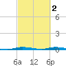 East Key tide chart for Thursday, March 2, 2023