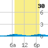 East Key tide chart for Thursday, March 30, 2023