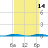 East Key tide chart for Friday, April 14, 2023