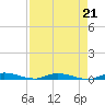 East Key tide chart for Friday, April 21, 2023