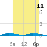 East Key tide chart for Thursday, May 11, 2023
