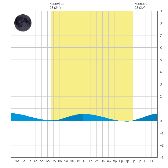 East Key tide chart for Friday, May 19, 2023