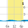 East Key tide chart for Monday, May 1, 2023