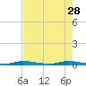 East Key tide chart for Sunday, May 28, 2023