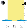 East Key tide chart for Saturday, June 10, 2023