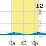 East Key tide chart for Monday, June 12, 2023
