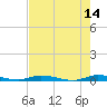 East Key tide chart for Wednesday, June 14, 2023