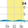 East Key tide chart for Saturday, June 24, 2023