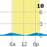 East Key tide chart for Monday, July 10, 2023