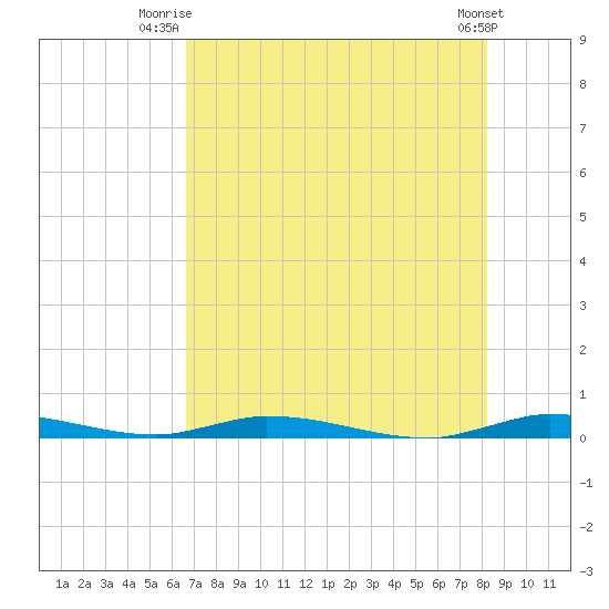 East Key tide chart for Saturday, July 15, 2023