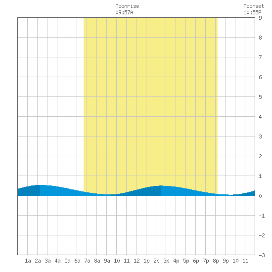 East Key tide chart for Friday, July 21, 2023