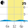 East Key tide chart for Tuesday, July 25, 2023