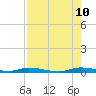 East Key tide chart for Thursday, August 10, 2023