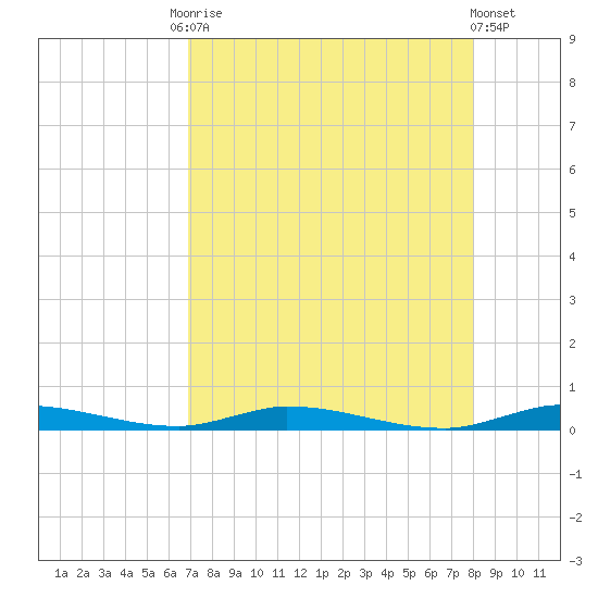 East Key tide chart for Tuesday, August 15, 2023