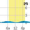 East Key tide chart for Friday, August 25, 2023