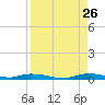 East Key tide chart for Saturday, August 26, 2023