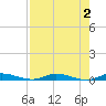 East Key tide chart for Wednesday, August 2, 2023