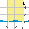 East Key tide chart for Thursday, August 31, 2023