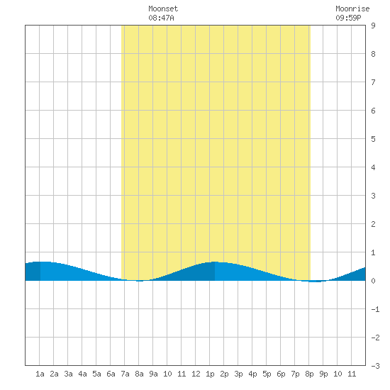 East Key tide chart for Thursday, August 3, 2023