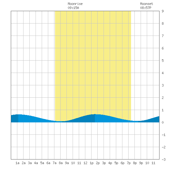 East Key tide chart for Sunday, September 17, 2023