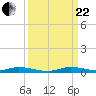 East Key tide chart for Friday, September 22, 2023