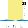 East Key tide chart for Saturday, September 23, 2023