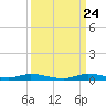 East Key tide chart for Sunday, September 24, 2023