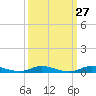 East Key tide chart for Wednesday, September 27, 2023