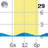 East Key tide chart for Friday, September 29, 2023