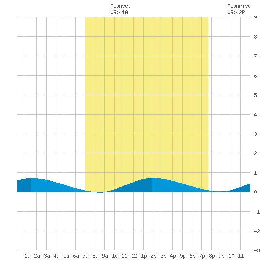 East Key tide chart for Saturday, September 2, 2023