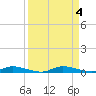 East Key tide chart for Monday, September 4, 2023