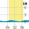 East Key tide chart for Tuesday, October 10, 2023