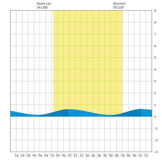 East Key tide chart for Wednesday, October 11, 2023
