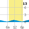 East Key tide chart for Friday, October 13, 2023