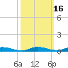 East Key tide chart for Monday, October 16, 2023