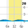 East Key tide chart for Friday, October 20, 2023