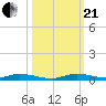 East Key tide chart for Saturday, October 21, 2023