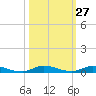 East Key tide chart for Friday, October 27, 2023