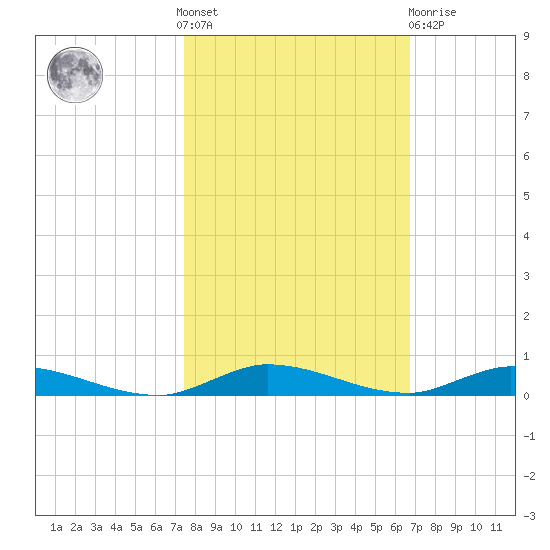 East Key tide chart for Saturday, October 28, 2023