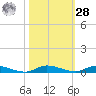 East Key tide chart for Saturday, October 28, 2023