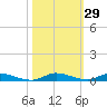 East Key tide chart for Sunday, October 29, 2023