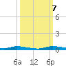 East Key tide chart for Saturday, October 7, 2023