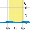 East Key tide chart for Sunday, October 8, 2023
