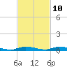 East Key tide chart for Friday, November 10, 2023
